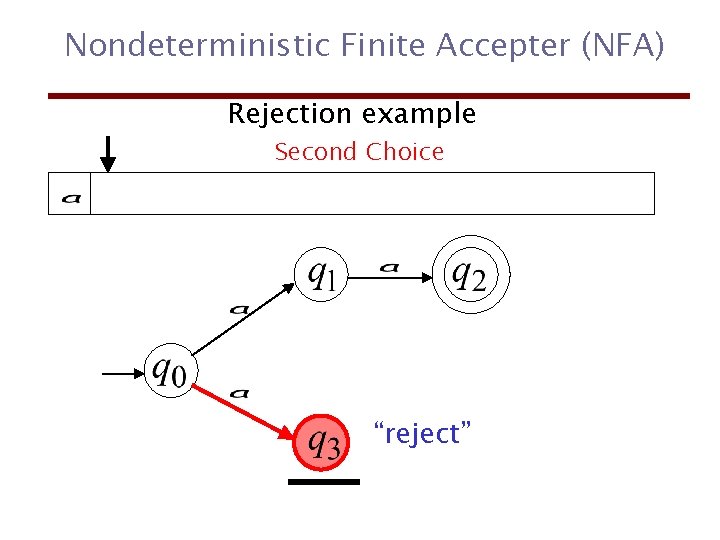 Nondeterministic Finite Accepter (NFA) Rejection example Second Choice “reject” 