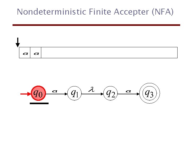 Nondeterministic Finite Accepter (NFA) 