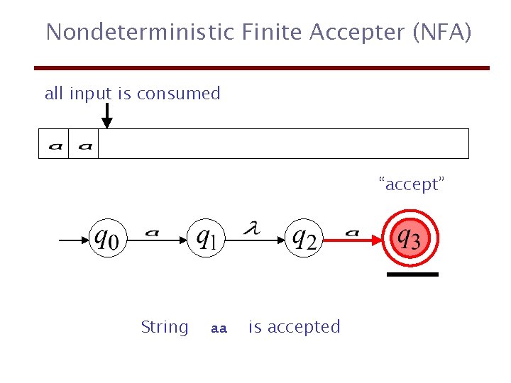 Nondeterministic Finite Accepter (NFA) all input is consumed “accept” String aa is accepted 