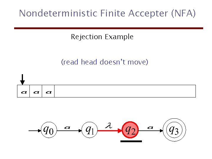 Nondeterministic Finite Accepter (NFA) Rejection Example (read head doesn’t move) 