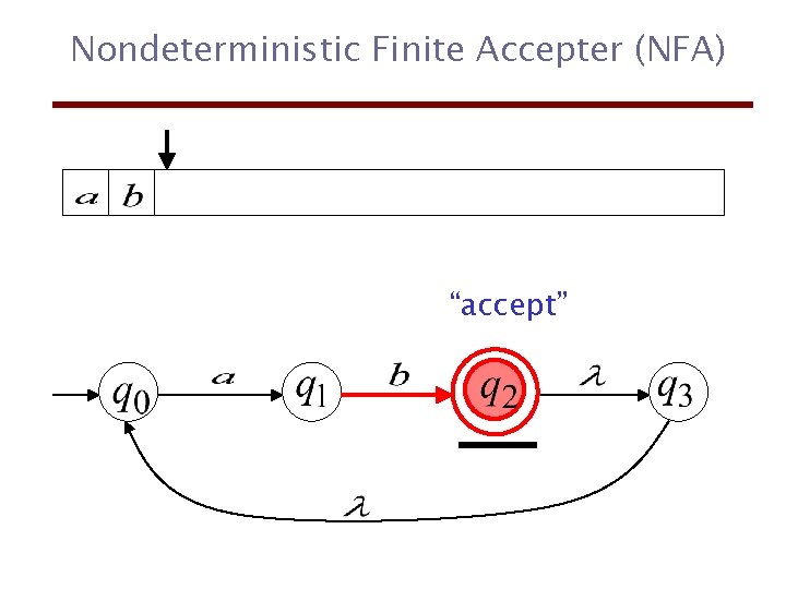 Nondeterministic Finite Accepter (NFA) “accept” 