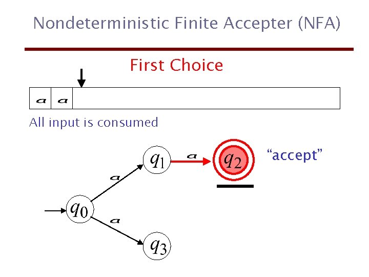 Nondeterministic Finite Accepter (NFA) First Choice All input is consumed “accept” 