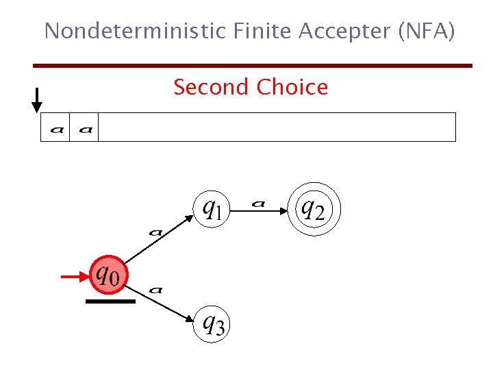 Nondeterministic Finite Accepter (NFA) Second Choice 