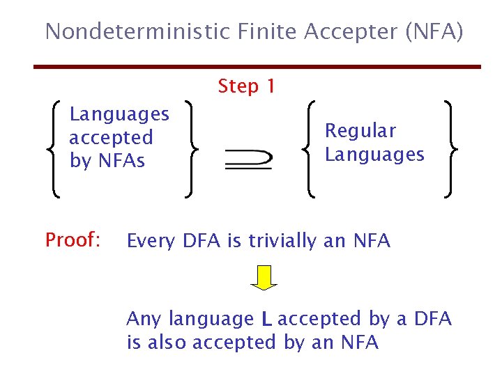 Nondeterministic Finite Accepter (NFA) Languages accepted by NFAs Proof: Step 1 Regular Languages Every
