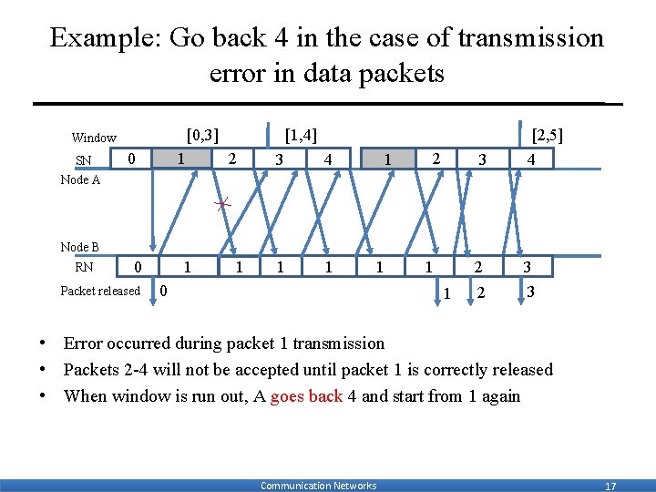 Example: Go back 4 in the case of transmission error in data packets [0,