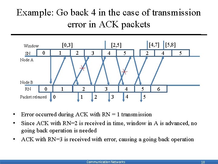 Example: Go back 4 in the case of transmission error in ACK packets [0,