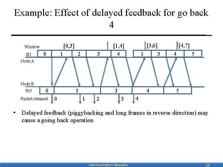 Example: Effect of delayed feedback for go back 4 [0, 3] Window SN 1