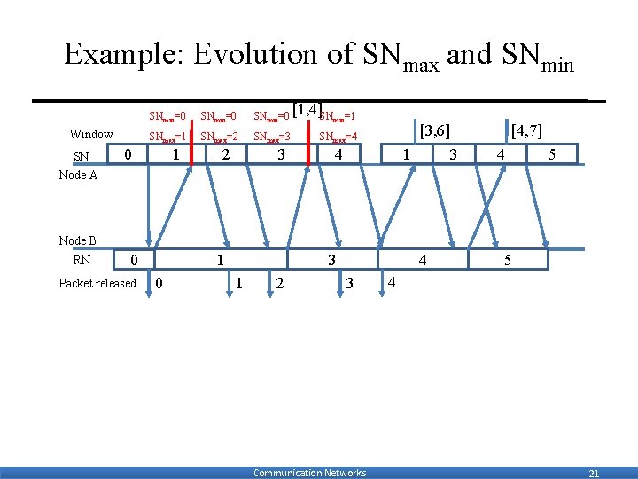 Example: Evolution of SNmax and SNmin Window SN SNmin=0 SNmax=1 SNmax=2 SNmax=3 1 0