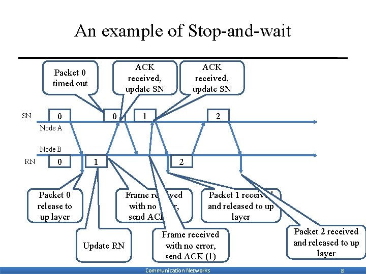 An example of Stop-and-wait ACK received, update SN Packet 0 timed out SN 0