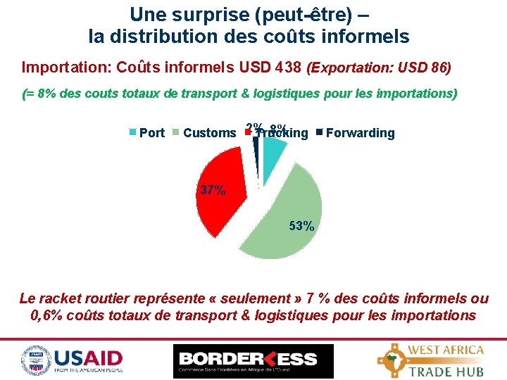 Une surprise (peut-être) – la distribution des coûts informels Importation: Coûts informels USD 438
