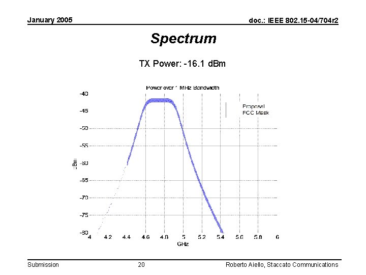 January 2005 doc. : IEEE 802. 15 -04/704 r 2 Spectrum TX Power: -16.