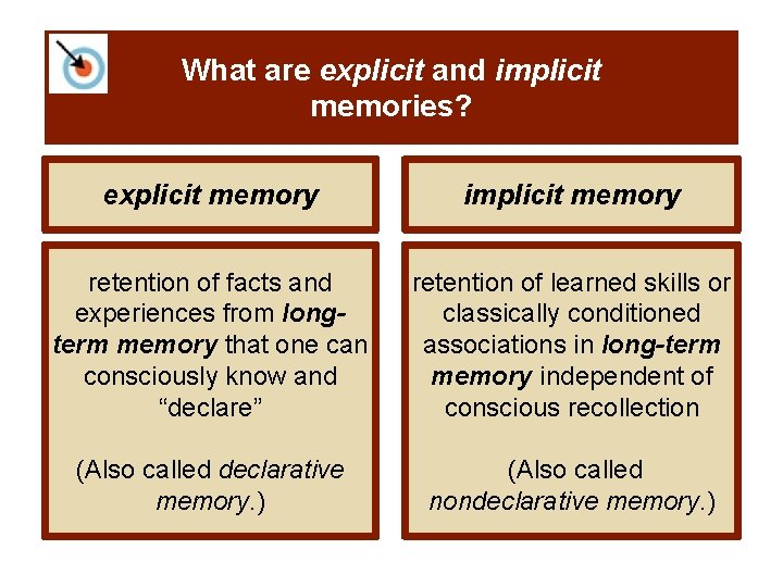 What are explicit and implicit memories? explicit memory implicit memory retention of facts and