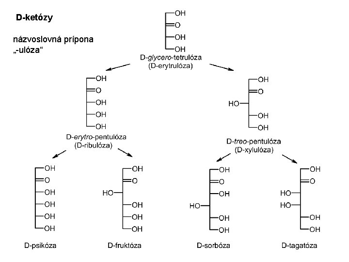 D-ketózy názvoslovná prípona „-ulóza“ 
