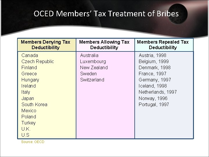 OCED Members’ Tax Treatment of Bribes Members Denying Tax Deductibility Members Allowing Tax Deductibility