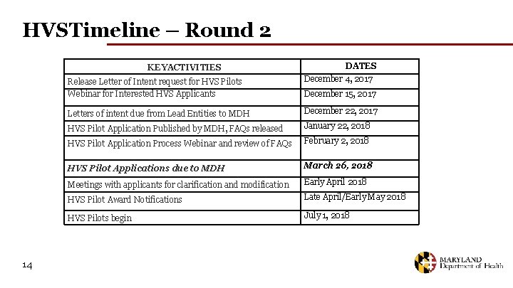 HVSTimeline – Round 2 KEYACTIVITIES Release Letter of Intent request for HVS Pilots Webinar