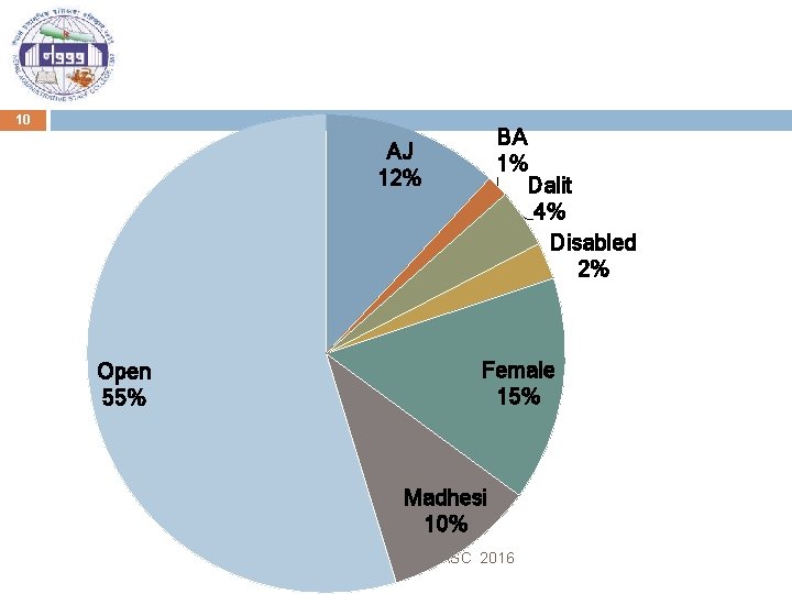 10 BA 1% Dalit 4% Disabled 2% AJ 12% Open 55% Female 15% Madhesi