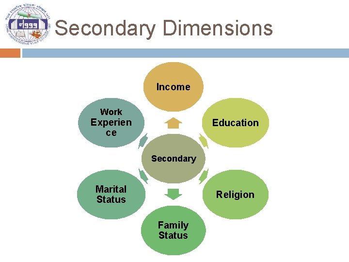 Secondary Dimensions Income Work Experien ce Education Secondary Marital Status Religion Family Status 