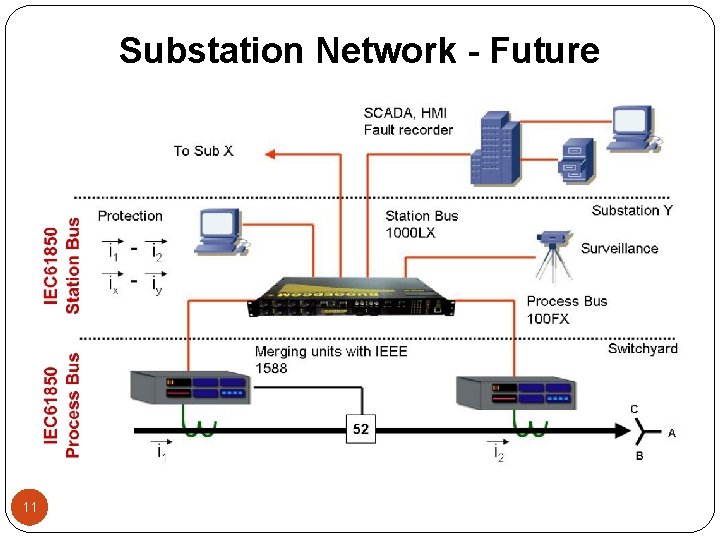 Substation Network - Future 11 