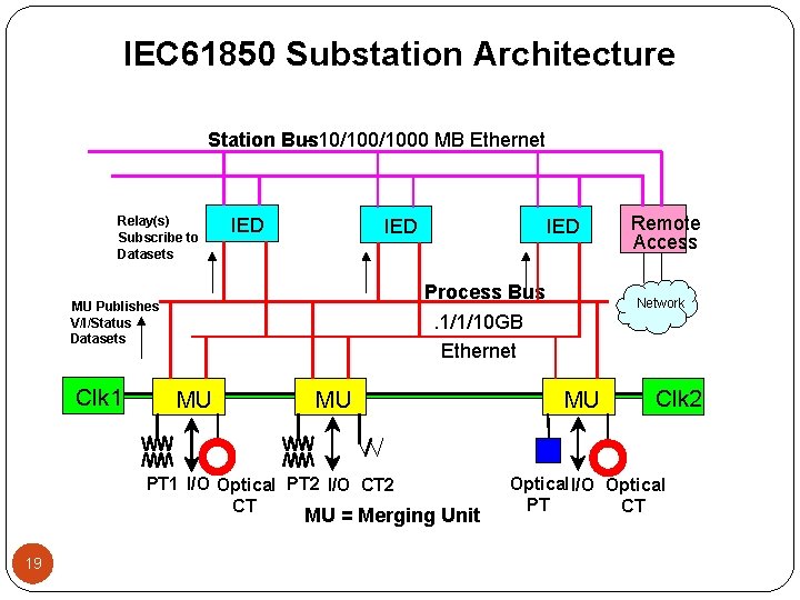 IEC 61850 Substation Architecture Station Bus - 10/1000 MB Ethernet Relay(s) Subscribe to Datasets