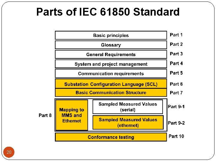 Parts of IEC 61850 Standard 20 