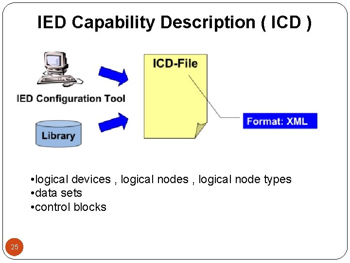 IED Capability Description ( ICD ) • logical devices , logical node types •