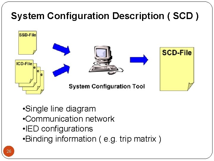System Configuration Description ( SCD ) • Single line diagram • Communication network •