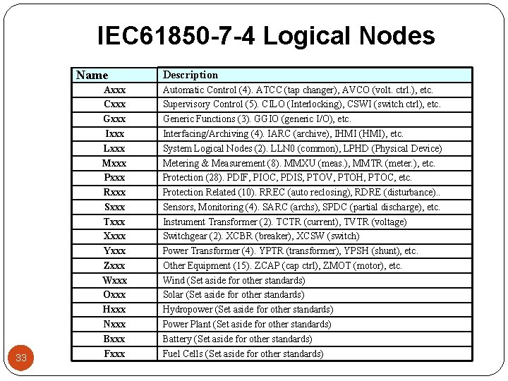 IEC 61850 -7 -4 Logical Nodes Name 33 Axxx Cxxx Gxxx Ixxx Lxxx Mxxx