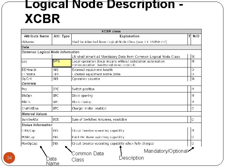 Logical Node Description XCBR SPS 34 Data Name Common Data Class Mandatory/Optional Description 