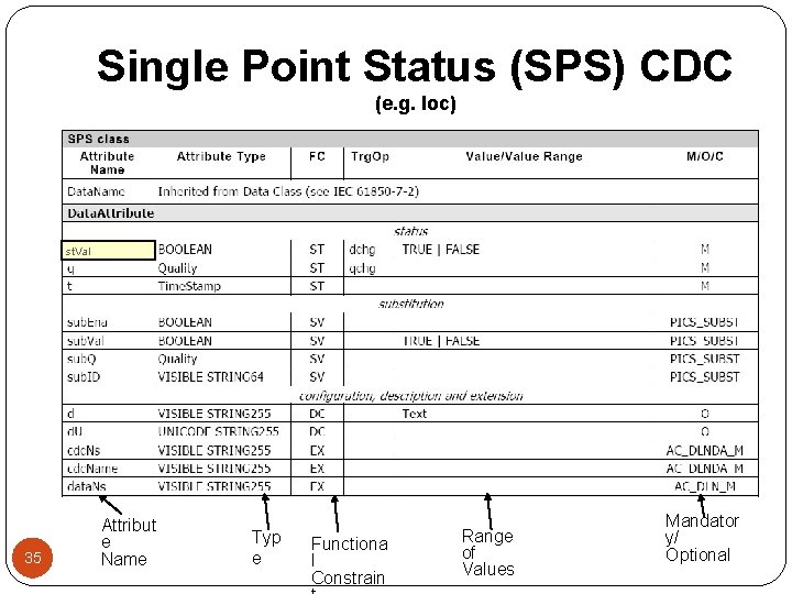 Single Point Status (SPS) CDC (e. g. loc) st. Val 35 Attribut e Name