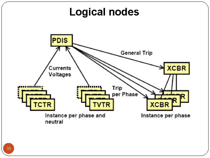 Logical nodes 38 