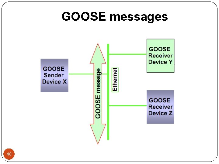 GOOSE messages 40 