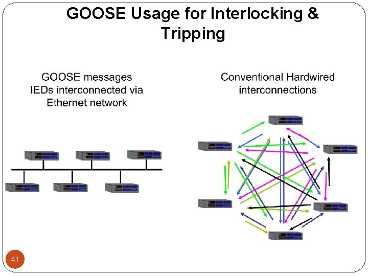 GOOSE Usage for Interlocking & Tripping 41 