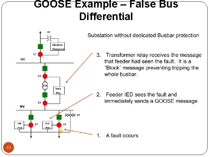 GOOSE Example – False Bus Differential 43 