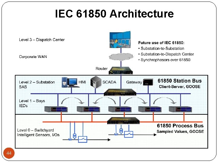 IEC 61850 Architecture 44 