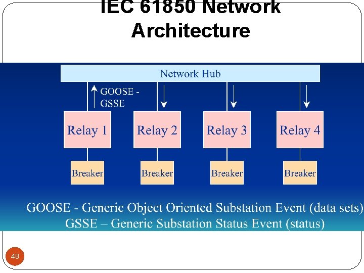 IEC 61850 Network Architecture 48 