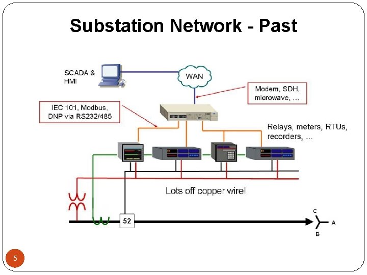 Substation Network - Past 5 