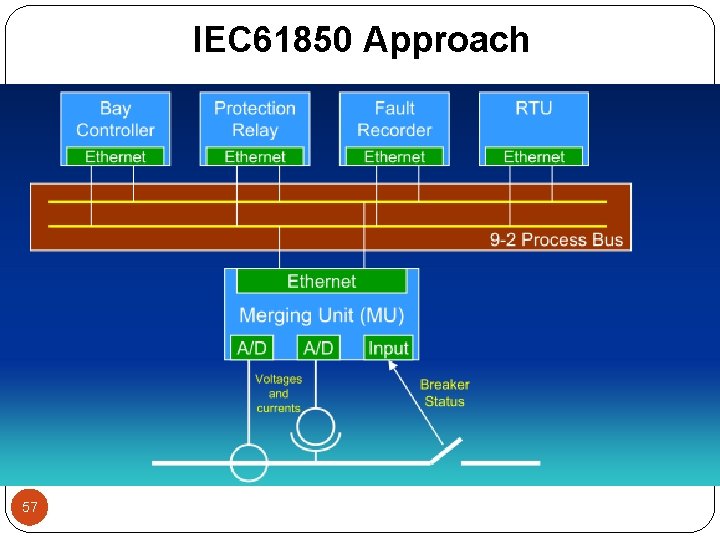 IEC 61850 Approach 57 