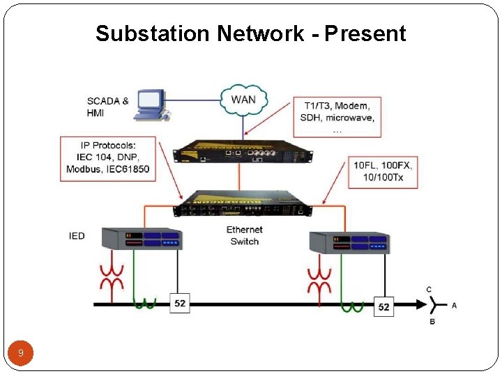 Substation Network - Present 9 