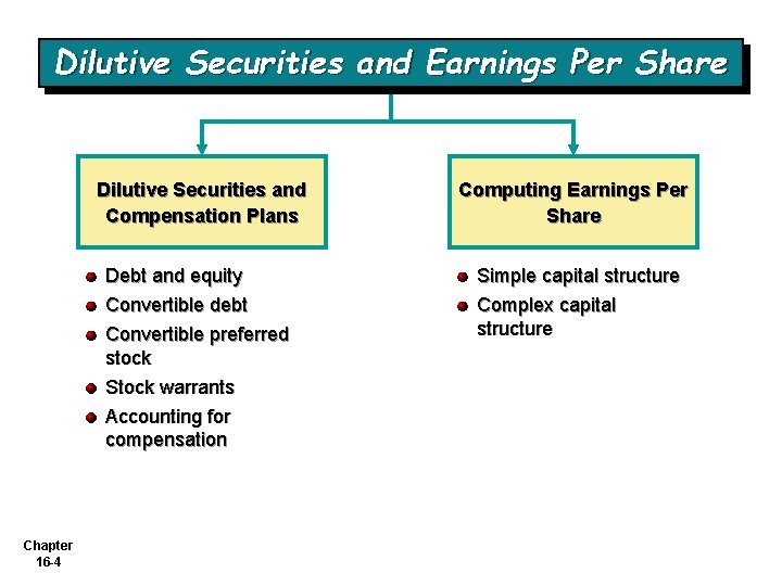 Dilutive Securities and Earnings Per Share Chapter 16 -4 Dilutive Securities and Compensation Plans