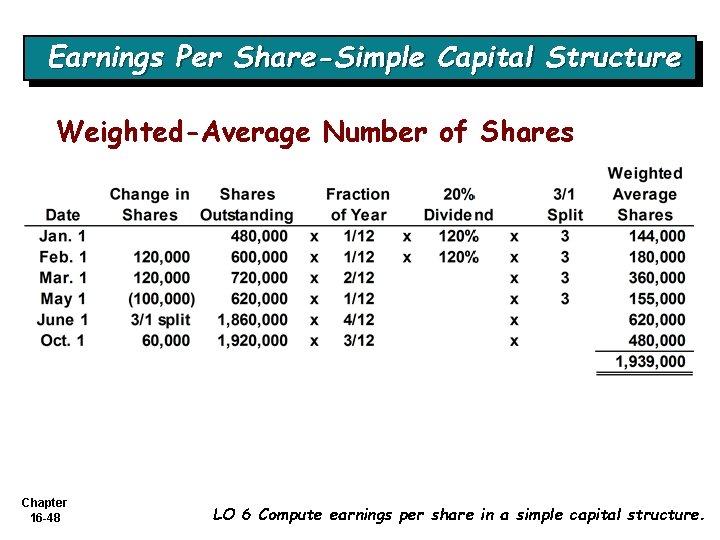 Earnings Per Share-Simple Capital Structure Weighted-Average Number of Shares Chapter 16 -48 LO 6