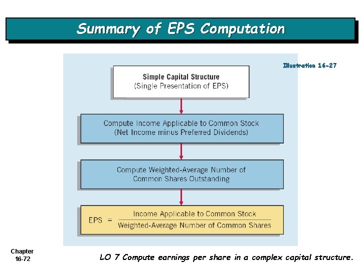 Summary of EPS Computation Illustration 16 -27 Chapter 16 -72 LO 7 Compute earnings