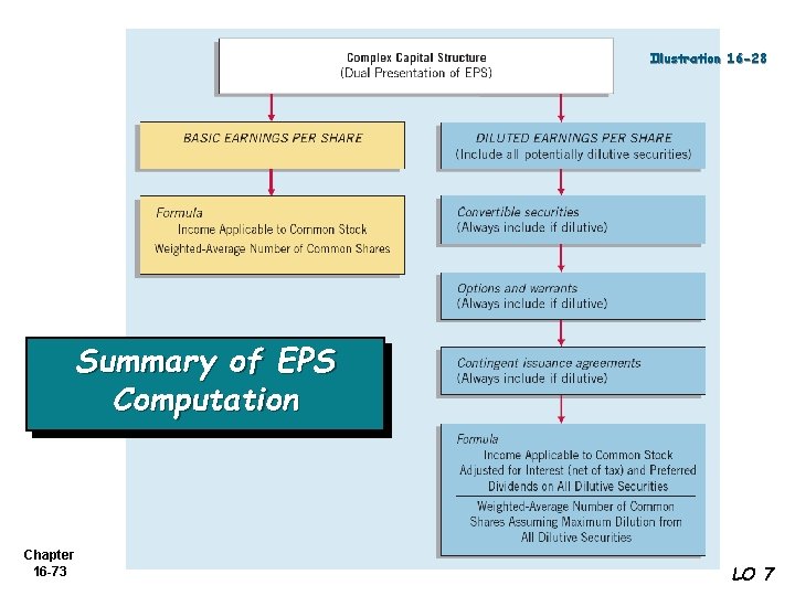 Illustration 16 -28 Summary of EPS Computation Chapter 16 -73 LO 7 