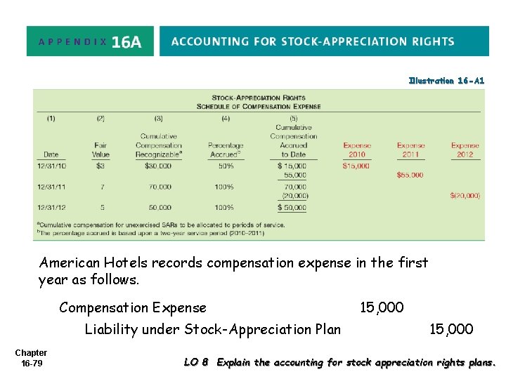 Illustration 16 -A 1 American Hotels records compensation expense in the first year as