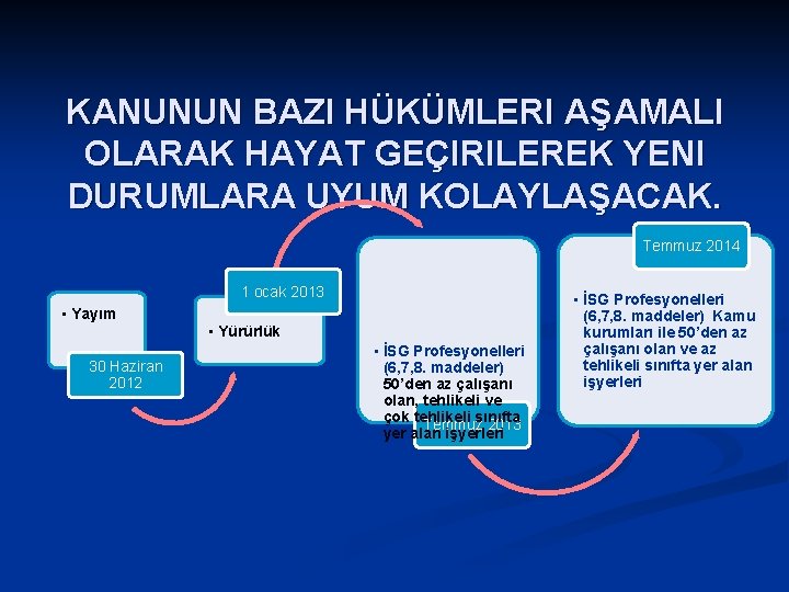 KANUNUN BAZI HÜKÜMLERI AŞAMALI OLARAK HAYAT GEÇIRILEREK YENI DURUMLARA UYUM KOLAYLAŞACAK. Temmuz 2014 1