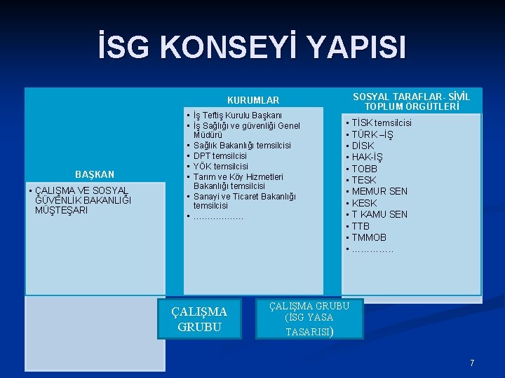 İSG KONSEYİ YAPISI SOSYAL TARAFLAR- SİVİL TOPLUM ÖRGÜTLERİ KURUMLAR BAŞKAN • ÇALIŞMA VE SOSYAL
