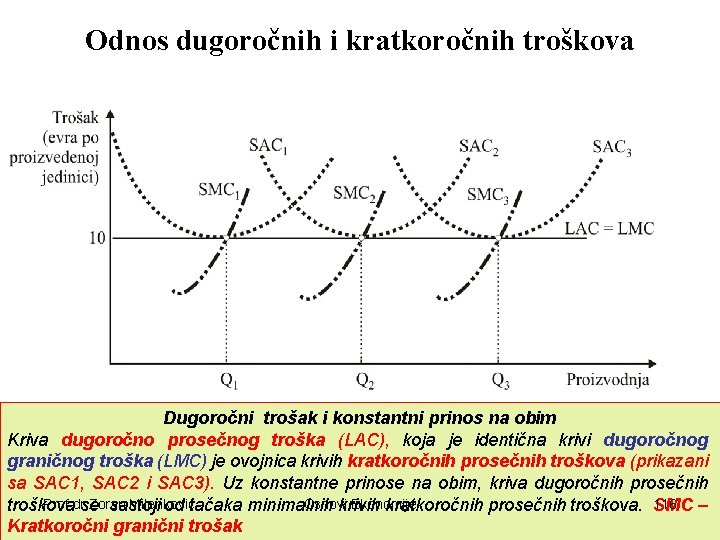 Odnos dugoročnih i kratkoročnih troškova Dugoročni trošak i konstantni prinos na obim Kriva dugoročno