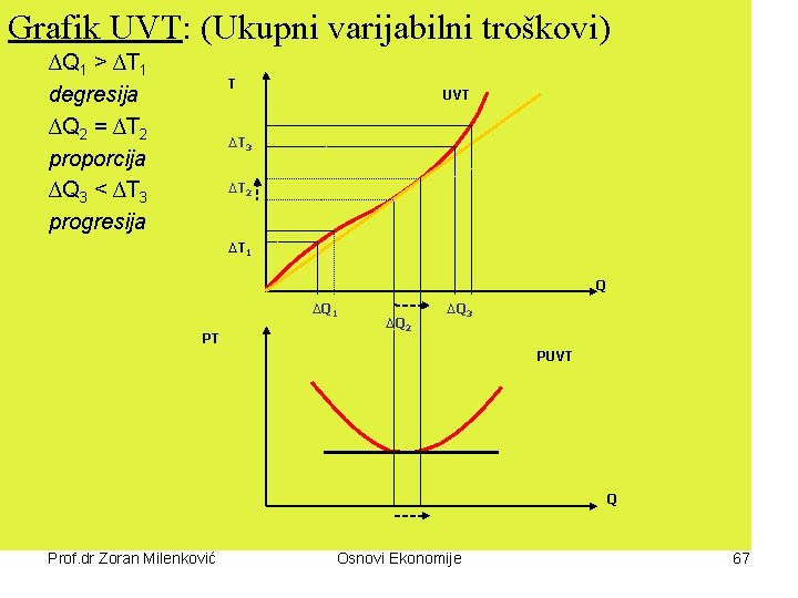 Grafik UVT: (Ukupni varijabilni troškovi) ∆Q 1 > ∆T 1 degresija ∆Q 2 =