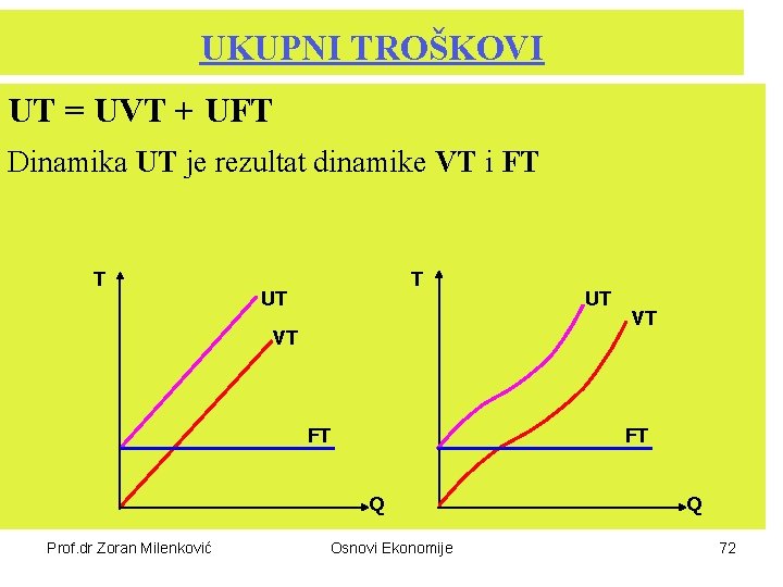 UKUPNI TROŠKOVI UT = UVT + UFT Dinamika UT je rezultat dinamike VT i