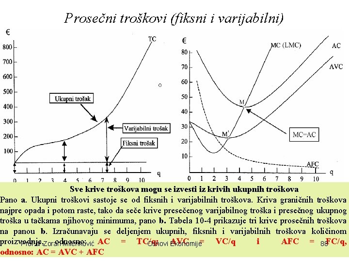 Prosečni troškovi (fiksni i varijabilni) Sve krive troškova mogu se izvesti iz krivih ukupnih