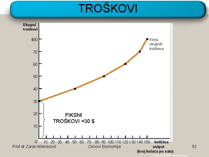 TROŠKOVI Ukupni troškovi Kriva ukupnih troškova $80 70 60 50 40 30 20 10